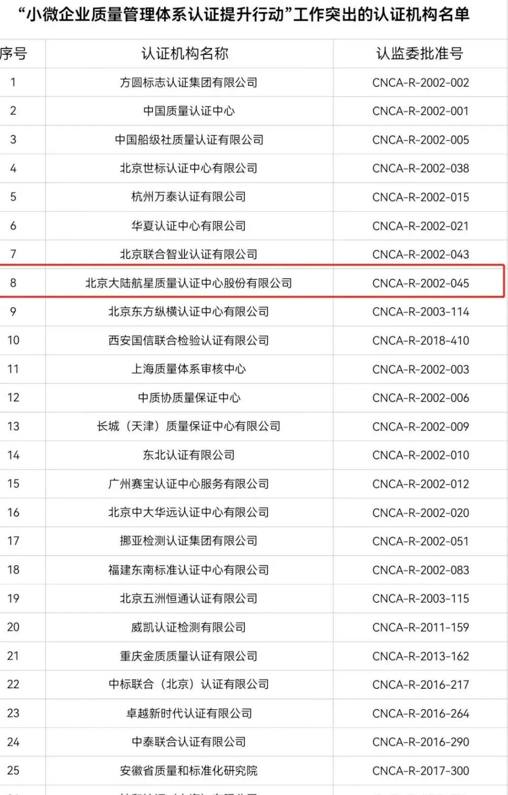 航星認證在2021年提升行動中工作較為突出 | 市場監(jiān)管總局關(guān)于“小微企業(yè)質(zhì)量管理體系 認證提升行動”工作質(zhì)量考核情況的通報
